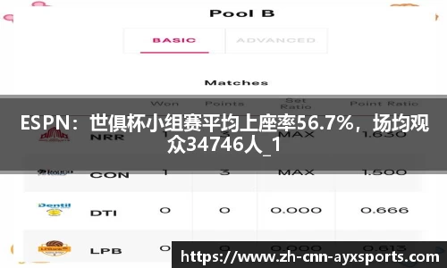 ESPN：世俱杯小组赛平均上座率56.7%，场均观众34746人_1